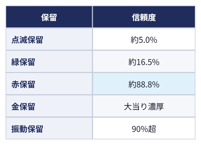 通常時 保留変化の信頼度：保留 信頼度、点滅保留 約5.0%、緑保留 約16.5%、赤保留 約88.8%、金保留 大当り濃厚、振動保留 90%超