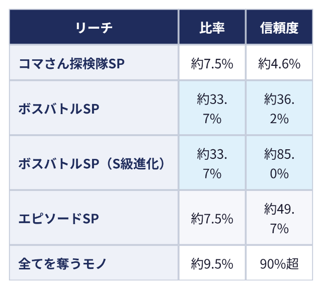 通常時 大当りのリーチ比率：リーチ 比率 信頼度、コマさん探検隊SP 約7.5% 約4.6%、ボスバトルSP 約33.7% 約36.2%、ボスバトルSP（S級進化） 約33.7% 約85.0%、エピソードSP 約7.5% 約49.7%、全てを奪うモノ 約9.5% 90%超
