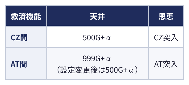 救済機能:救済機能 天井 恩恵、CZ間 500G+α CZ突入、AT間 999G+α(設定変更後は500G+α) AT突入