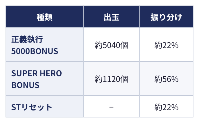 HERO RUSH中の大当り振り分け:種類 出玉 振り分け、正義執行5000BONUS 約5040個 約22%、SUPER HEROBONUS 約1120個 約56%、STリセット − 約22%