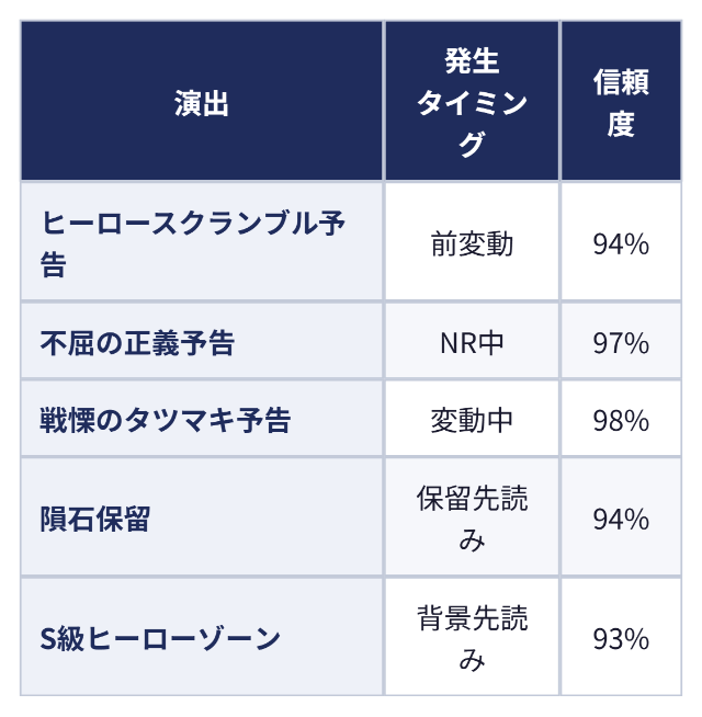 5大激熱演出の信頼度:演出 発生タイミング 信頼度、ヒーロースクランブル予告 前変動 94%、不屈の正義予告 NR中 97%、戦慄のタツマキ予告 変動中 98%、隕石保留 保留先読み 94%、S級ヒーローゾーン 背景先読み 93%