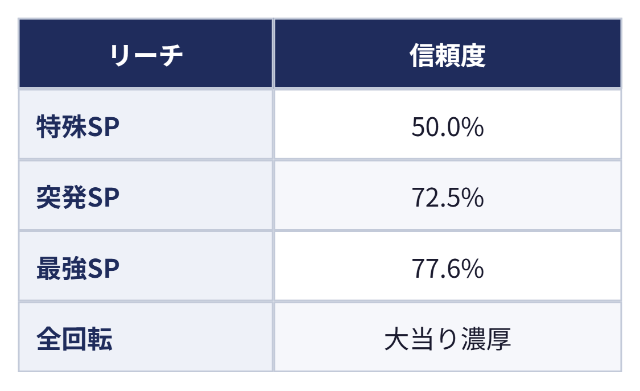 信頼度50%以上のリーチ：リーチ 信頼度、特殊SP 50.0%、突発SP 72.5%、最強SP 77.6%、全回転 大当り濃厚