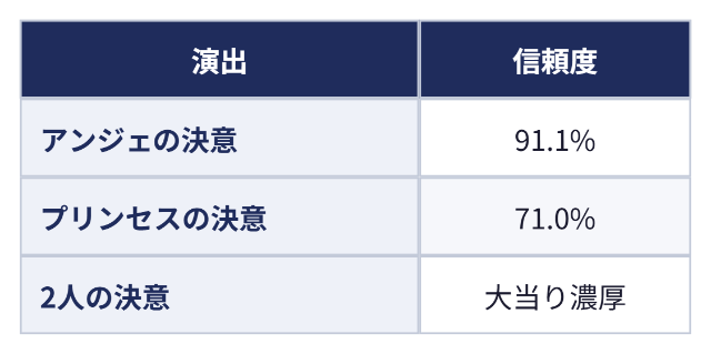 決意の演出の信頼度：演出 信頼度、アンジェの決意 91.1%、プリンセスの決意 71.0%、2人の決意 大当り濃厚