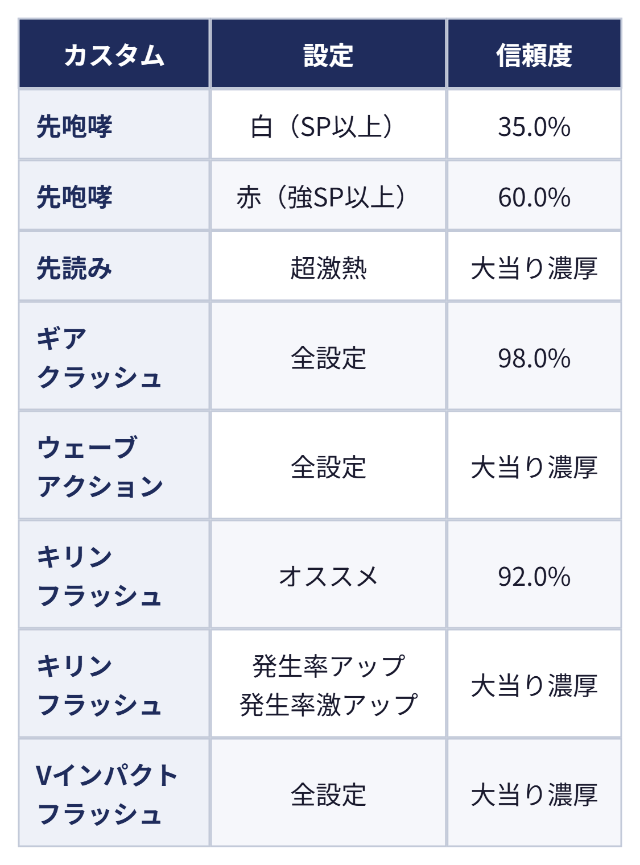 通常時のカスタム別の信頼度(抜粋):カスタム 設定 信頼度、先咆哮 白(SP以上) 35.0%、先咆哮 赤(強SP以上) 60.0%、先読み 超激熱 大当り濃厚、ギアクラッシュ 全設定 98.0%、ウェーブアクション 全設定 大当り濃厚、キリンフラッシュ オススメ 92.0%、キリンフラッシュ 発生率アップ発生率激アップ 大当り濃厚、Vインパクトフラッシュ 全設定 大当り濃厚