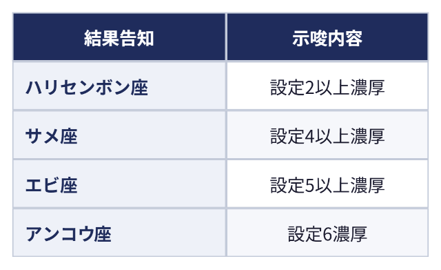 設定を示唆する結果告知：結果告知 示唆内容、ハリセンボン座 設定2以上濃厚、サメ座 設定4以上濃厚、エビ座 設定5以上濃厚、アンコウ座 設定6濃厚
