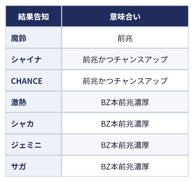 前兆を示唆する結果告知：結果告知 意味合い、魔鈴 前兆、シャイナ 前兆かつチャンスアップ、CHANCE 前兆かつチャンスアップ、激熱 BZ本前兆濃厚、シャカ BZ本前兆濃厚、ジェミニ BZ本前兆濃厚、サガ BZ本前兆濃厚