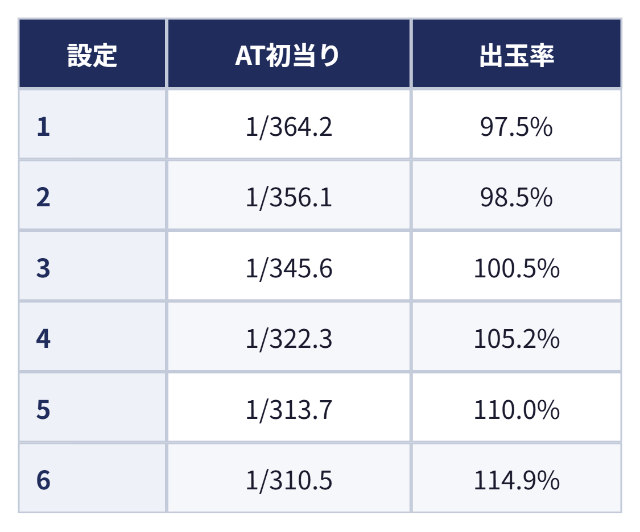 設定別のAT初当り確率と出玉率:設定 AT初当り 出玉率、1 1/364.2 97.5%、2 1/356.1 98.5%、3 1/345.6 100.5%、4 1/322.3 105.2%、5 1/313.7 110.0%、6 1/310.5 114.9%
