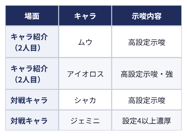 EXTRA ROUND中の設定示唆:場面 キャラ 示唆内容、キャラ紹介(2人目) ムウ 高設定示唆、キャラ紹介(2人目) アイオロス 高設定示唆・強、対戦キャラ シャカ 高設定示唆、対戦キャラ ジェミニ 設定4以上濃厚