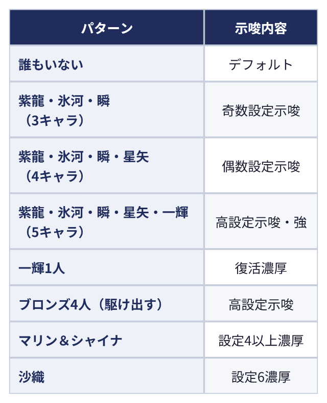 AT終了画面の示唆:パターン 示唆内容、誰もいない デフォルト、紫龍・氷河・瞬(3キャラ) 奇数設定示唆、紫龍・氷河・瞬・星矢(4キャラ) 偶数設定示唆、紫龍・氷河・瞬・星矢・一輝(5キャラ) 高設定示唆・強、一輝1人 復活濃厚、ブロンズ4人(駆け出す) 高設定示唆、魔鈴&シャイナ 設定4以上濃厚、沙織 設定6濃厚