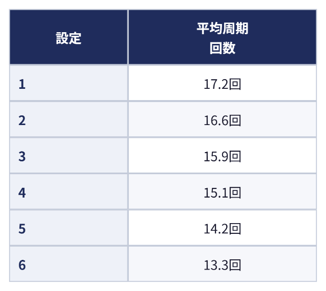 CZ間天井の平均周期回数:設定 平均周期回数、1 17.2回、2 16.6回、3 15.9回、4 15.1回、5 14.2回、6 13.3回