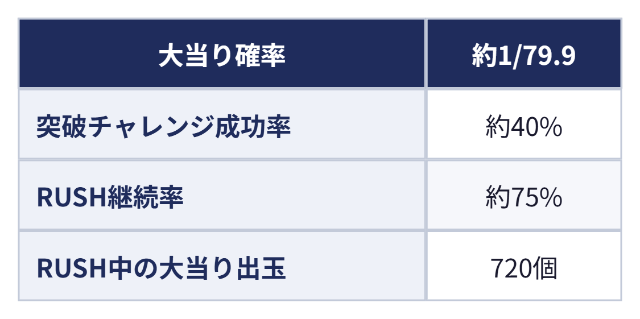 主なスペック:大当り確率 約1/79.9、突破チャレンジ成功率 約40%、RUSH継続率 約75%、RUSH中の大当り出玉 720個