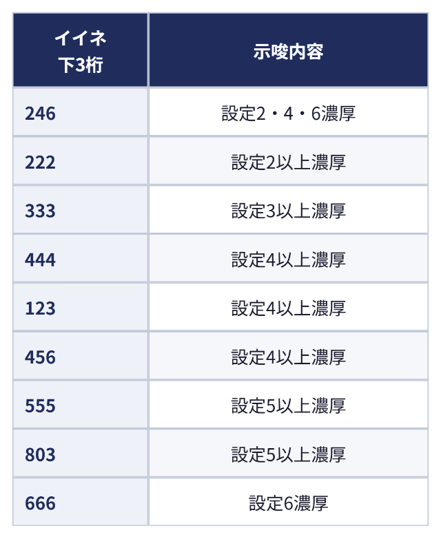イイネポイントの下3桁と示唆内容:イイネ下3桁 示唆内容、246 設定2・4・6濃厚、222 設定2以上濃厚、333 設定3以上濃厚、444 設定4以上濃厚、123 設定4以上濃厚、456 設定4以上濃厚、555 設定5以上濃厚、803 設定5以上濃厚、666 設定6濃厚