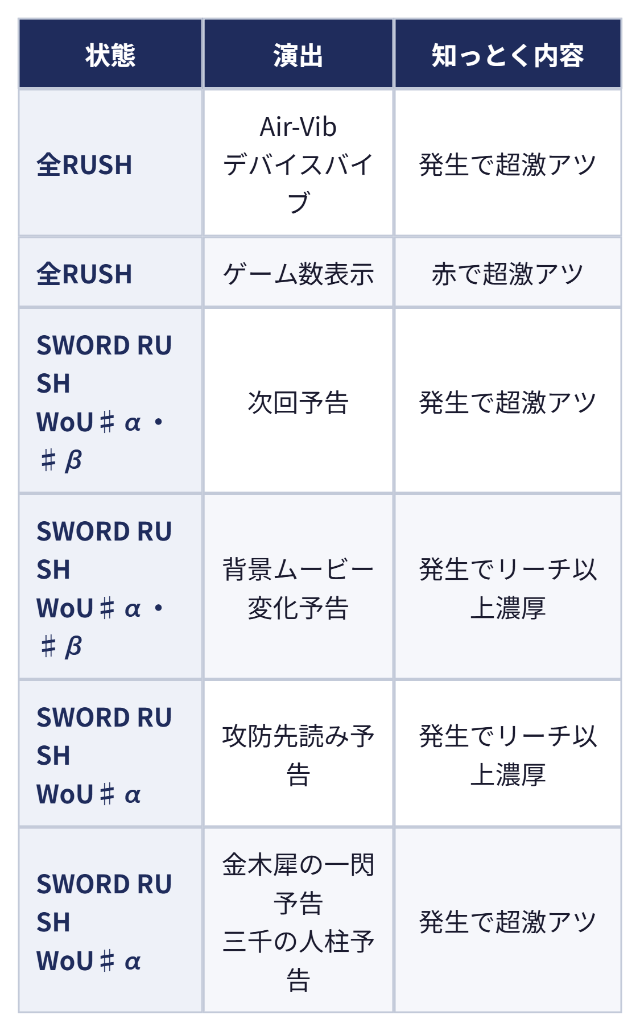発生した時点で熱いRUSH中の演出：状態 演出 知っとく内容、全RUSH Air-Vibデバイスバイブ 発生で超激アツ、全RUSH ゲーム数表示 赤で超激アツ、SWORD RUSHWoU♯α・♯β 次回予告 発生で超激アツ、SWORD RUSHWoU♯α・♯β 背景ムービー変化予告 発生でリーチ以上濃厚、SWORD RUSHWoU♯α 攻防先読み予告 発生でリーチ以上濃厚、SWORD RUSHWoU♯α 金木犀の一閃予告三千の人柱予告 発生で超激アツ