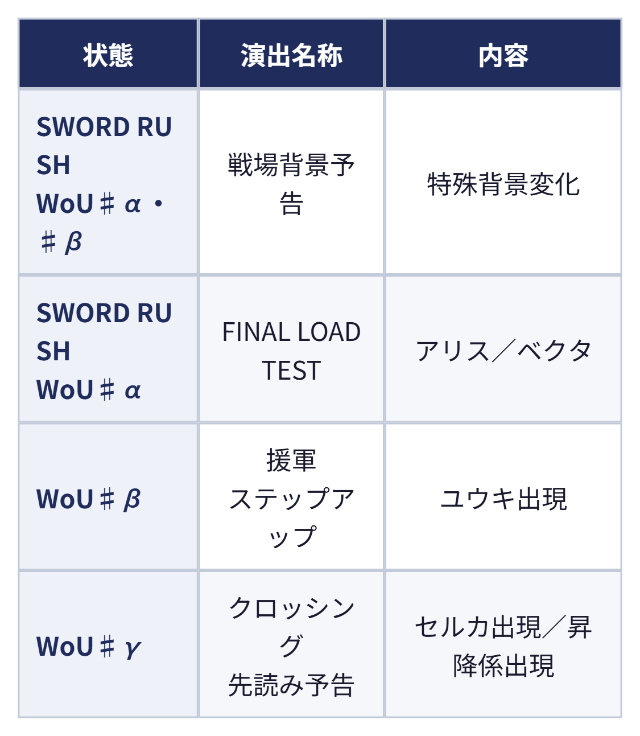 RUSH中の隠し演出（一部）：状態 演出名称 内容、SWORD RUSHWoU♯α・♯β 戦場背景予告 特殊背景変化、SWORD RUSHWoU♯α FINAL LOAD TEST アリス／ベクタ、WoU♯β 援軍ステップアップ ユウキ出現、WoU♯γ クロッシング先読み予告 セルカ出現／昇降係出現