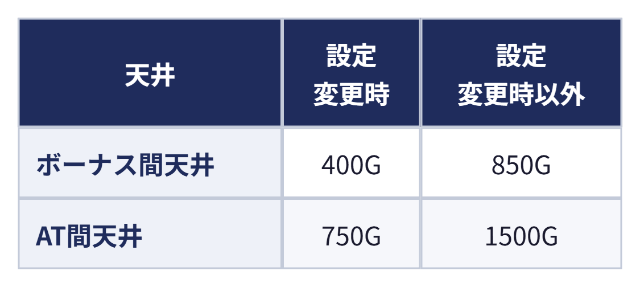 天井:天井 設定変更時 設定変更時以外、ボーナス間天井 400G 850G、AT間天井 750G 1500G
