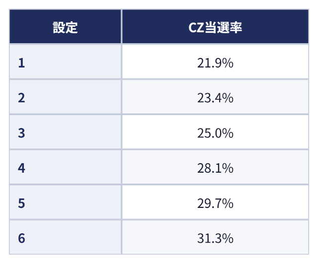 スイカ成立時のCZ当選率：設定 CZ当選率、1 21.9%、2 23.4%、3 25.0%、4 28.1%、5 29.7%、6 31.3%