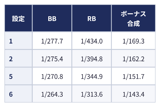 設定別のボーナス確率：設定 BB RB ボーナス合成、1 1/277.7 1/434.0 1/169.3、2 1/275.4 1/394.8 1/162.2、5 1/270.8 1/344.9 1/151.7、6 1/264.3 1/313.6 1/143.4