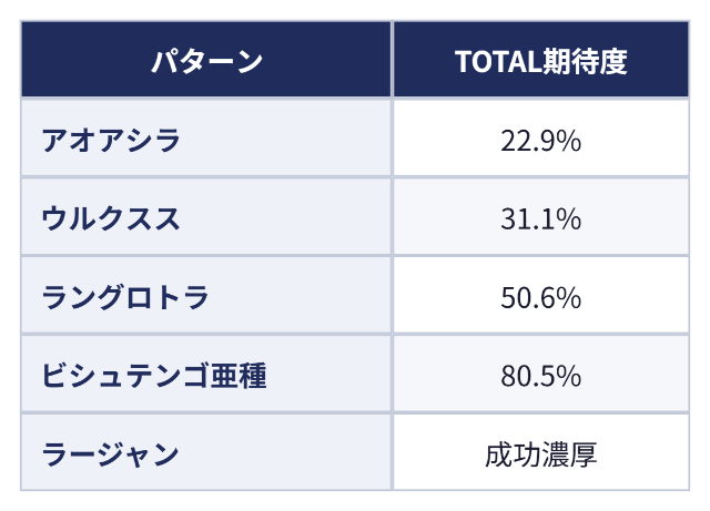 盟勇参戦状態時のクエスト演出:パターン TOTAL期待度、アオアシラ 22.9%、ウルクスス 31.1%、ラングロトラ 50.6%、ビシュテンゴ亜種 80.5%、ラージャン 成功濃厚