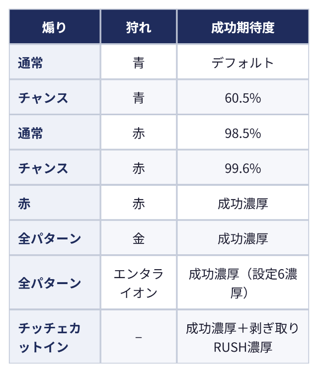 3G目カットインパターン(全モンスター共通):煽り 狩れ 成功期待度、通常 青 デフォルト、チャンス 青 60.5%、通常 赤 98.5%、チャンス 赤 99.6%、赤 赤 成功濃厚、全パターン 金 成功濃厚、全パターン エンタライオン 成功濃厚(設定6濃厚)、チッチェカットイン − 成功濃厚+剥ぎ取りRUSH濃厚
