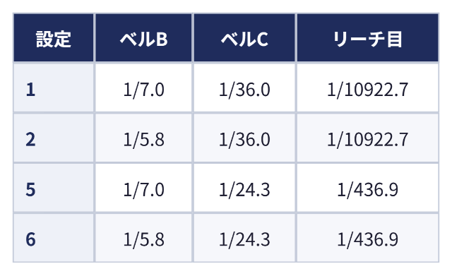 BB（前半）の小役確率：設定 ベルB ベルC リーチ目、1 1/7.0 1/36.0 1/10922.7、2 1/5.8 1/36.0 1/10922.7、5 1/7.0 1/24.3 1/436.9、6 1/5.8 1/24.3 1/436.9