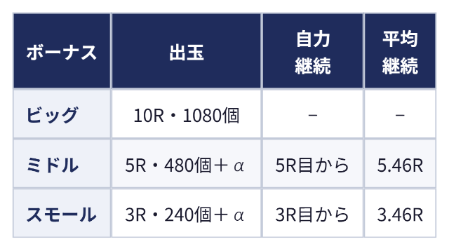 ボーナスの種類:ボーナス 出玉 自力継続 平均継続、ビッグ 10R・1080個 − −、ミドル 5R・480個+α 5R目から 5.46R、スモール 3R・240個+α 3R目から 3.46R