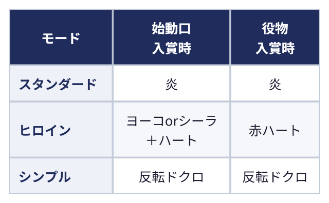 ビッグボーナス濃厚の表示:モード 始動口入賞時 役物入賞時、スタンダード 炎 炎、ヒロイン ヨーコorシーラ+ハート 赤ハート、シンプル 反転ドクロ 反転ドクロ