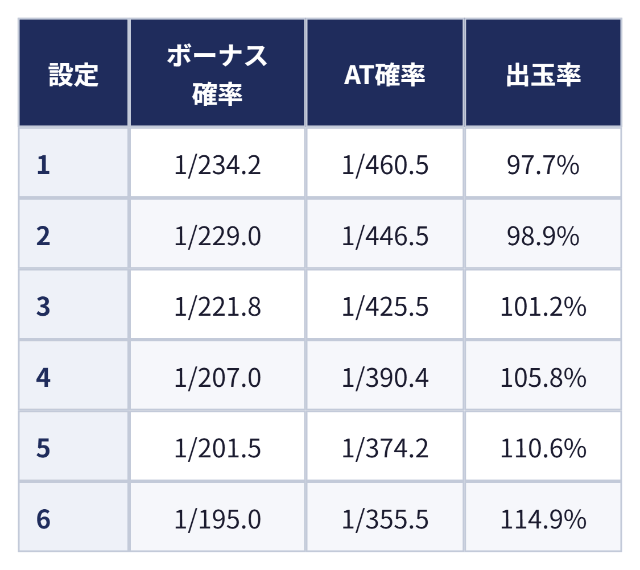 設定別のボーナス確率・AT確率・出玉率：設定 ボーナス確率 AT確率 出玉率、1 1/234.2 1/460.5 97.7%、2 1/229.0 1/446.5 98.9%、3 1/221.8 1/425.5 101.2%、4 1/207.0 1/390.4 105.8%、5 1/201.5 1/374.2 110.6%、6 1/195.0 1/355.5 114.9%
