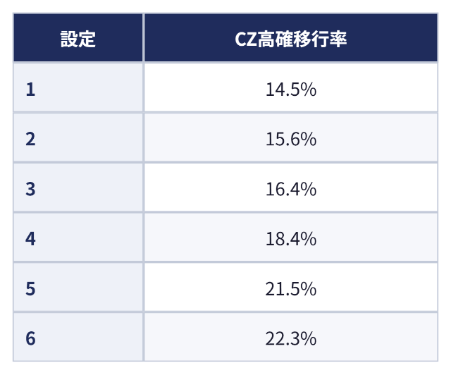 弱レア小役からのCZ高確移行率:設定 CZ高確移行率、1 14.5%、2 15.6%、3 16.4%、4 18.4%、5 21.5%、6 22.3%