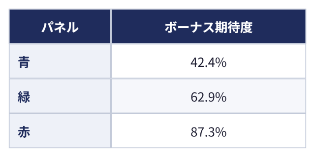パネル色別のボーナス期待度:パネル ボーナス期待度、青 42.4%、緑 62.9%、赤 87.3%