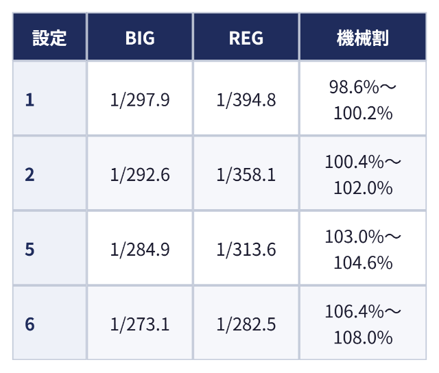 設定別のボーナス確率と機械割：設定 BIG REG 機械割、1 1/297.9 1/394.8 98.6%〜100.2%、2 1/292.6 1/358.1 100.4%〜102.0%、5 1/284.9 1/313.6 103.0%〜104.6%、6 1/273.1 1/282.5 106.4%〜108.0%