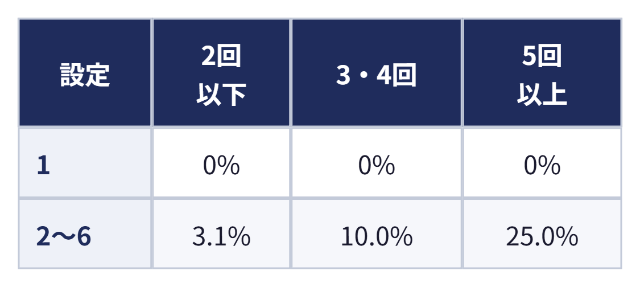 1枚役の成立回数別・ピース花火の出現率：設定 2回以下 3・4回 5回以上、1 0% 0% 0%、2〜6 3.1% 10.0% 25.0%
