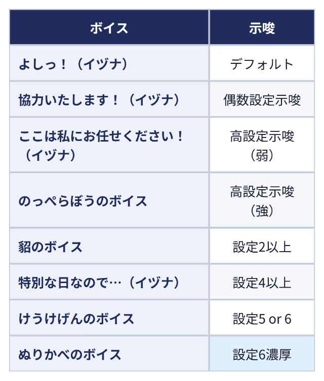 エンディング中のボイス（レア小役成立時にサブ液晶をタッチ）：ボイス 示唆、よしっ！（イヅナ） デフォルト、協力いたします！（イヅナ） 偶数設定示唆、ここは私にお任せください！（イヅナ） 高設定示唆（弱）、のっぺらぼうのボイス 高設定示唆（強）、貂のボイス 設定2以上、特別な日なので…（イヅナ） 設定4以上、けうけげんのボイス 設定5 or 6、ぬりかべのボイス 設定6濃厚
