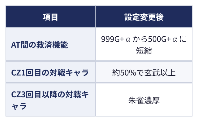 設定変更後の特徴：項目 設定変更後、AT間の救済機能 999G+αから500G+αに短縮、CZ1回目の対戦キャラ 約50%で玄武以上、CZ3回目以降の対戦キャラ 朱雀濃厚