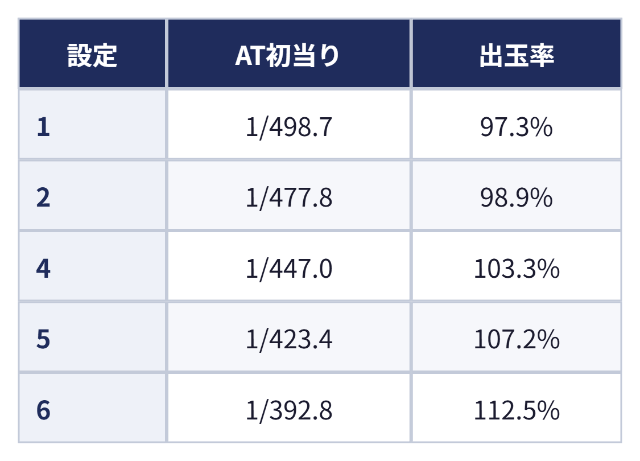 設定 AT初当り 出玉率、1 1/498.7 97.3%、2 1/477.8 98.9%、4 1/447.0 103.3%、5 1/423.4 107.2%、6 1/392.8 112.5%