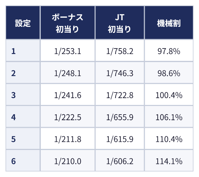 設定別の初当り確率と機械割:設定 ボーナス初当り JT初当り 機械割、1 1/253.1 1/758.2 97.8%、2 1/248.1 1/746.3 98.6%、3 1/241.6 1/722.8 100.4%、4 1/222.5 1/655.9 106.1%、5 1/211.8 1/615.9 110.4%、6 1/210.0 1/606.2 114.1%