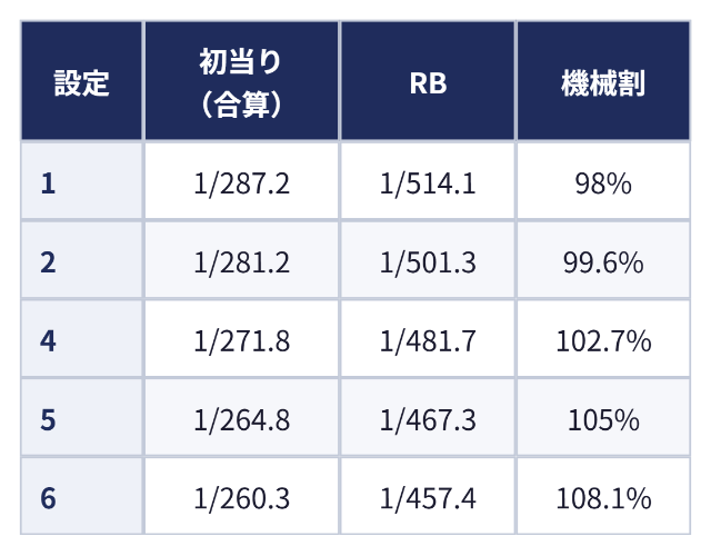 設定別の初当り確率・RB確率・機械割:設定 初当り(合算) RB 機械割、1 1/287.2 1/514.1 98%、2 1/281.2 1/501.3 99.6%、4 1/271.8 1/481.7 102.7%、5 1/264.8 1/467.3 105%、6 1/260.3 1/457.4 108.1%