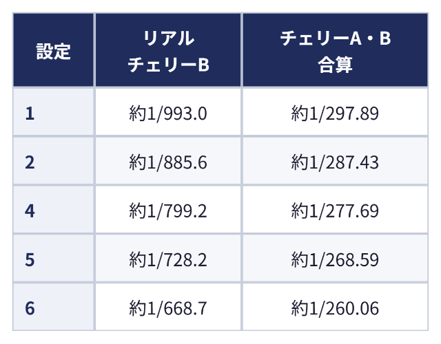 設定別のリアルチェリーB出現率:設定 リアルチェリーB チェリーA・B合算、1 約1/993.0 約1/297.89、2 約1/885.6 約1/287.43、4 約1/799.2 約1/277.69、5 約1/728.2 約1/268.59、6 約1/668.7 約1/260.06