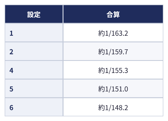 前兆発生確率(本前兆&フェイク前兆の合算):設定 合算、1 約1/163.2、2 約1/159.7、4 約1/155.3、5 約1/151.0、6 約1/148.2