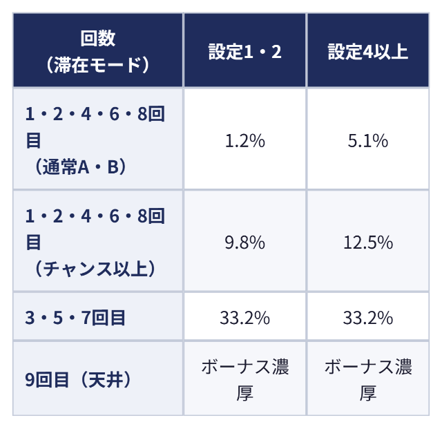 スイカ回数別のボーナス当選率:回数(滞在モード) 設定1・2 設定4以上、1・2・4・6・8回目(通常A・B) 1.2% 5.1%、1・2・4・6・8回目(チャンス以上) 9.8% 12.5%、3・5・7回目 33.2% 33.2%、9回目(天井) ボーナス濃厚 ボーナス濃厚