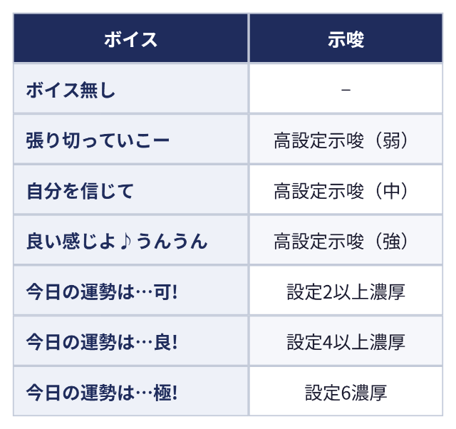 ボーナス終了画面のボイス:ボイス 示唆、ボイス無し −、張り切っていこー 高設定示唆(弱)、自分を信じて 高設定示唆(中)、良い感じよ♪うんうん 高設定示唆(強)、今日の運勢は…可! 設定2以上濃厚、今日の運勢は…良! 設定4以上濃厚、今日の運勢は…極! 設定6濃厚