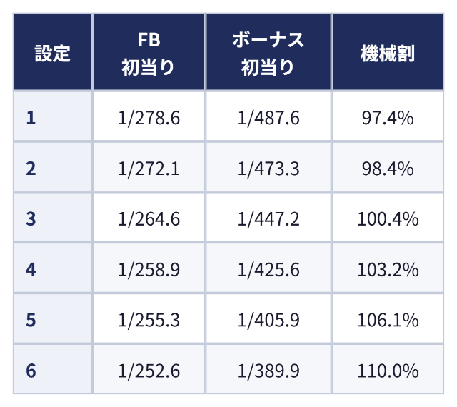 設定別の初当り確率と機械割:設定 FB初当り ボーナス初当り 機械割、1 1/278.6 1/487.6 97.4%、2 1/272.1 1/473.3 98.4%、3 1/264.6 1/447.2 100.4%、4 1/258.9 1/425.6 103.2%、5 1/255.3 1/405.9 106.1%、6 1/252.6 1/389.9 110.0%