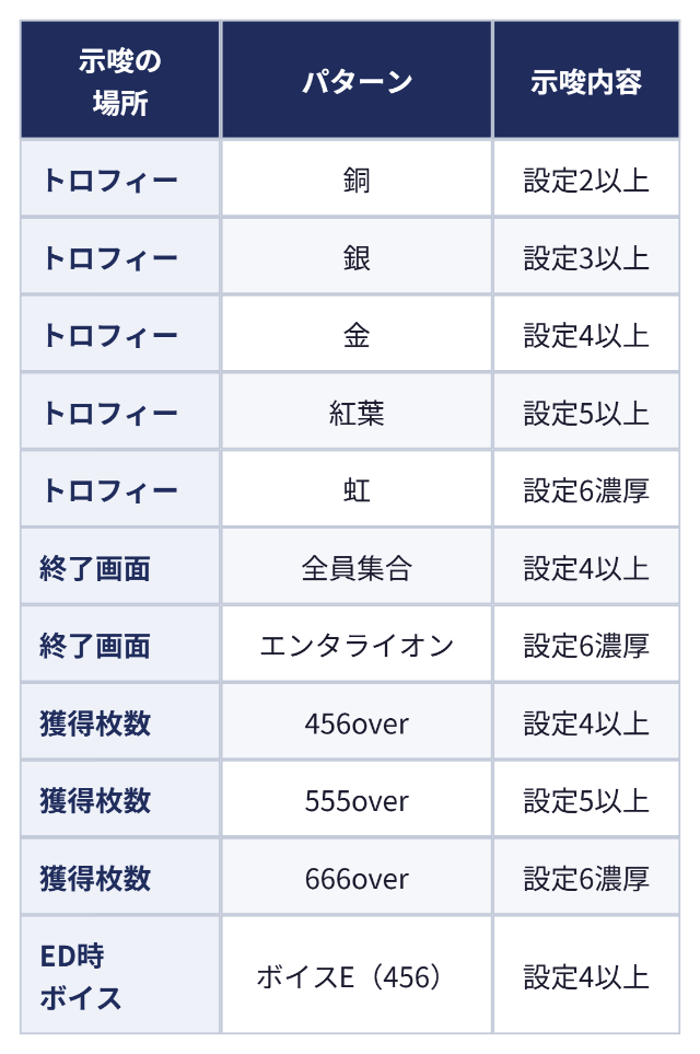 設定示唆の主なパターン:示唆の場所 パターン 示唆内容、トロフィー 銅 設定2以上、トロフィー 銀 設定3以上、トロフィー 金 設定4以上、トロフィー 紅葉 設定5以上、トロフィー 虹 設定6濃厚、終了画面 全員集合 設定4以上、終了画面 エンタライオン 設定6濃厚、獲得枚数 456over 設定4以上、獲得枚数 555over 設定5以上、獲得枚数 666over 設定6濃厚、ED時ボイス ボイスE(456) 設定4以上
