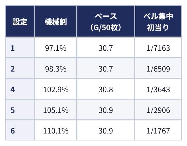 設定別の機械割・ベル集中：設定 機械割 ベース（G/50枚） ベル集中初当り、1 97.1% 30.7 1/7163、2 98.3% 30.7 1/6509、4 102.9% 30.8 1/3643、5 105.1% 30.9 1/2906、6 110.1% 30.9 1/1767