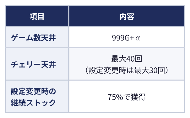 天井・設定変更時の挙動：項目 内容、ゲーム数天井 999G+α、チェリー天井 最大40回（設定変更時は最大30回）、設定変更時の継続ストック 75%で獲得