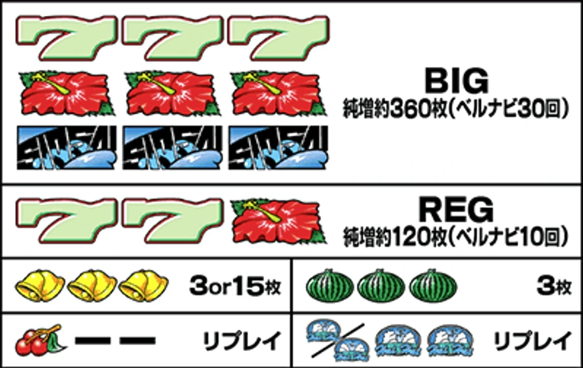 スマート沖スロ　ハイハイシオサイReの役の構成