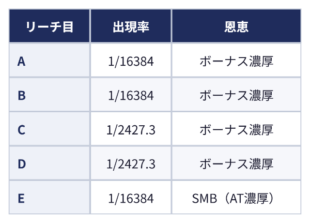 リーチ目の出現率と恩恵：リーチ目 出現率 恩恵、A 1/16384 ボーナス濃厚、B 1/16384 ボーナス濃厚、C 1/2427.3 ボーナス濃厚、D 1/2427.3 ボーナス濃厚、E 1/16384 SMB（AT濃厚）