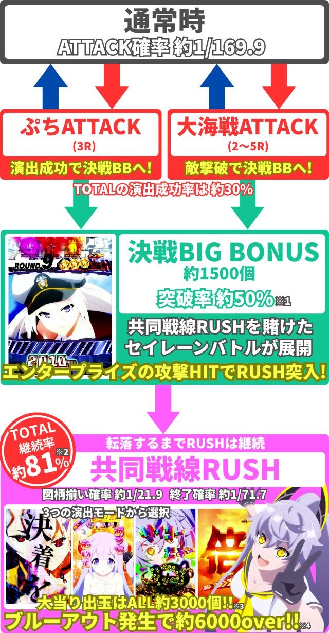 ゲームの流れ　e アズールレーン2 THE ANIMATION 超次元