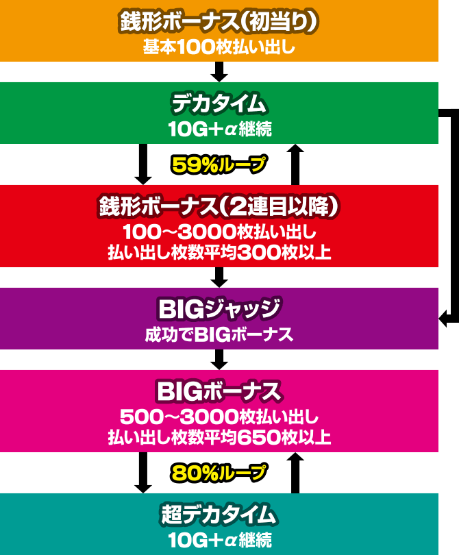 ボーナス当選後のゲームフロー｜L主役は銭形5