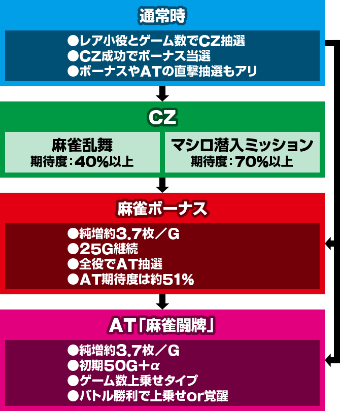 ゲームの流れ ゲームフロー｜L麻雀物語（スマスロ麻雀物語）