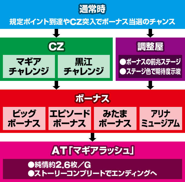 スマスロ マギアレコード 魔法少女まどか☆マギカ外伝 フロー ゲームの流れ